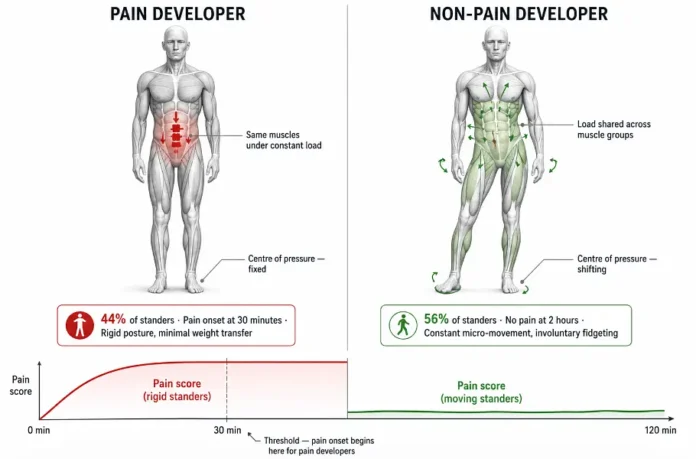 PAIN DEVELOPER/NON-PAIN DEVELOPER